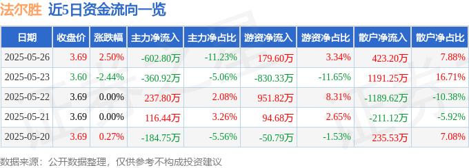 股票行情快报：法尔胜（000890）5月26日主力资金净卖出602.80万元