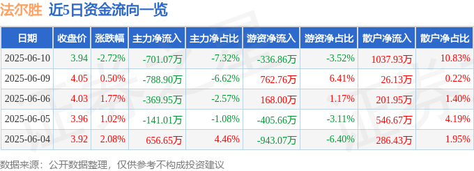 股票行情快报:法尔胜(000890)6月10日主力资金净卖出701.07万元
