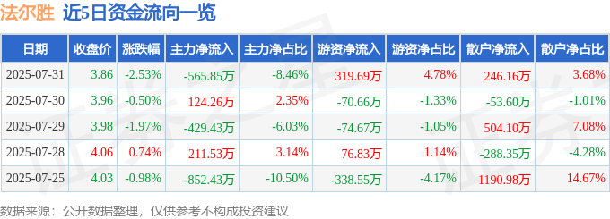 股票行情快报:法尔胜(000890)7月31日主力资金净卖出565.85万元