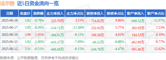 股票行情快报:法尔胜(000890)6月18日主力资金净买入225.70万元
