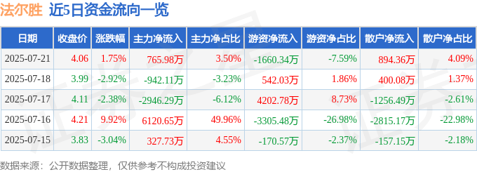 股票行情快报:法尔胜(000890)7月21日主力资金净买入765.98万元