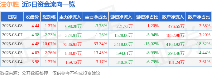 股票行情快报：法尔胜（000890）8月8日主力资金净卖出698.28万元