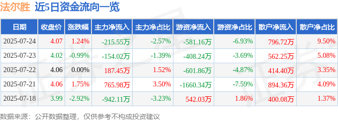 股票行情快报：法尔胜（000890）7月24日主力资金净卖出215.55万元