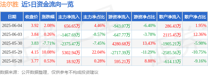 股票行情快报：法尔胜（000890）6月4日主力资金净买入656.65万元