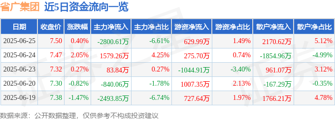 股票行情快报：省广集团（002400）6月25日主力资金净卖出2800.61万元
