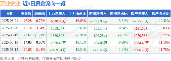 股票行情快报：万业企业（600641）8月21日主力资金净买入6548.63万元