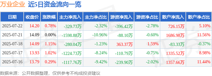 股票行情快报：万业企业（600641）7月22日主力资金净卖出329.73万元