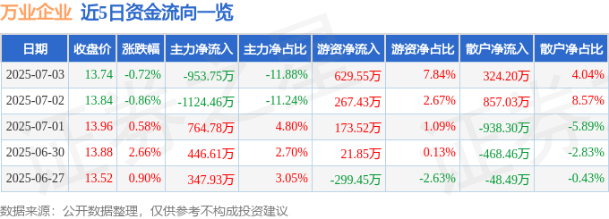 股票行情快报：万业企业（600641）7月3日主力资金净卖出953.75万元