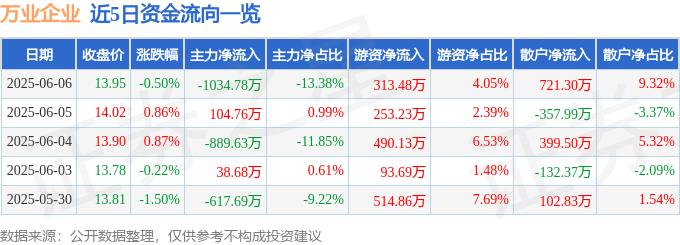 股票行情快报：万业企业（600641）6月6日主力资金净卖出1034.78万元