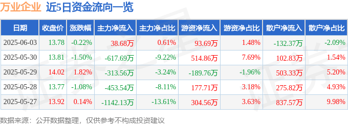 股票行情快报:万业企业(600641)6月3日主力资金净买入38.68万元