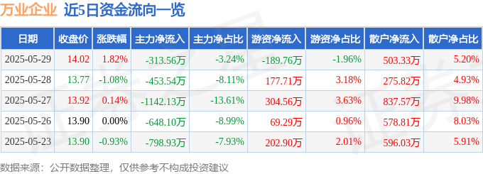 股票行情快报：万业企业（600641）5月29日主力资金净卖出313.56万元