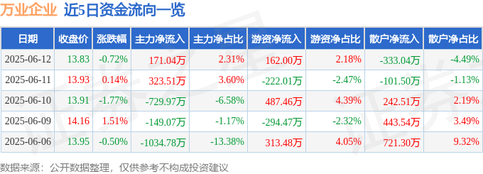 股票行情快报：万业企业（600641）6月12日主力资金净买入171.04万元