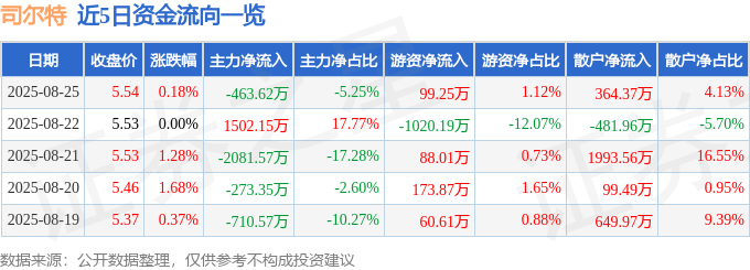 股票行情快报：司尔特（002538）8月25日主力资金净卖出463.62万元