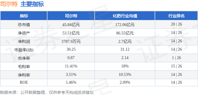 股票行情快报:司尔特(002538)8月7日主力资金净卖出468.38万元
