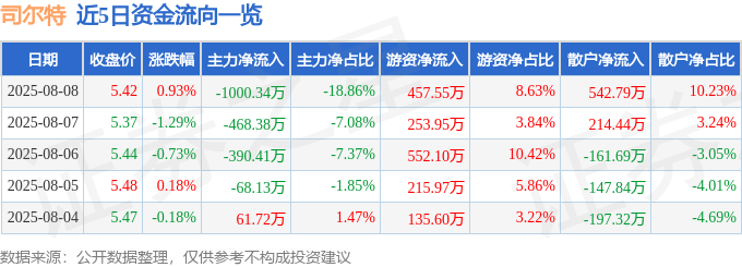 股票行情快报：司尔特（002538）8月8日主力资金净卖出1000.34万元
