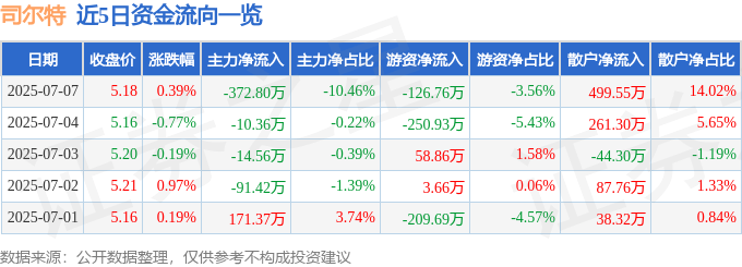 股票行情快报：司尔特（002538）7月7日主力资金净卖出372.80万元