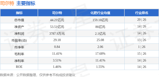 股票行情快报：司尔特（002538）7月7日主力资金净卖出372.80万元