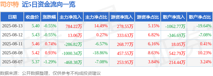 股票行情快报：司尔特（002538）8月13日主力资金净买入784.22万元