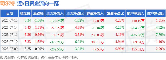 股票行情快报：司尔特（002538）7月15日主力资金净卖出127.28万元