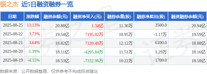 银之杰（300085）8月25日主力资金净买入3.03亿元