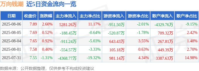 股票行情快报：万向钱潮（000559）8月6日主力资金净买入5281.26万元