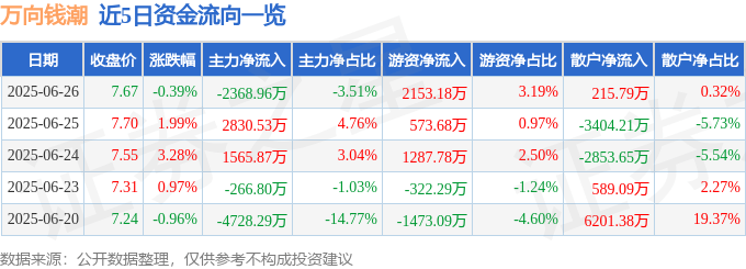 股票行情快报：万向钱潮（000559）6月26日主力资金净卖出2368.96万元