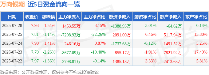 股票行情快报：万向钱潮（000559）7月28日主力资金净买入1453.55万元