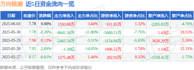 股票行情快报：万向钱潮（000559）6月3日主力资金净买入1593.88万元
