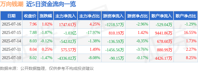 股票行情快报：万向钱潮（000559）7月16日主力资金净买入1747.61万元