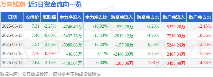 股票行情快报：万向钱潮（000559）6月19日主力资金净卖出4746.49万元