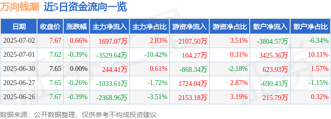 股票行情快报：万向钱潮（000559）7月2日主力资金净买入1697.07万元