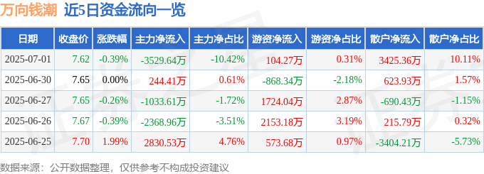 股票行情快报：万向钱潮（000559）7月1日主力资金净卖出3529.64万元