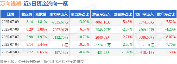 股票行情快报：万向钱潮（000559）7月9日主力资金净卖出9635.67万元