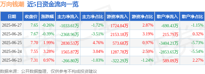 股票行情快报：万向钱潮（000559）6月27日主力资金净卖出1033.61万元