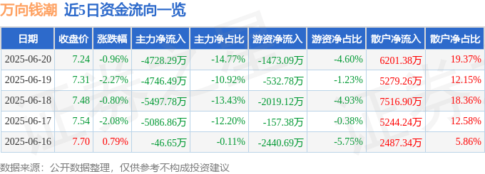 股票行情快报：万向钱潮（000559）6月20日主力资金净卖出4728.29万元