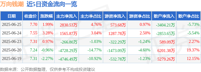 股票行情快报：万向钱潮（000559）6月25日主力资金净买入2830.53万元