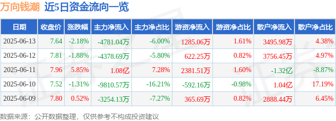 股票行情快报：万向钱潮（000559）6月13日主力资金净卖出4781.04万元