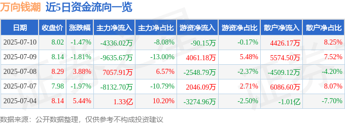 股票行情快报：万向钱潮（000559）7月10日主力资金净卖出4336.02万元