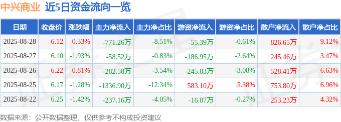股票行情快报：中兴商业（000715）8月28日主力资金净卖出771.26万元