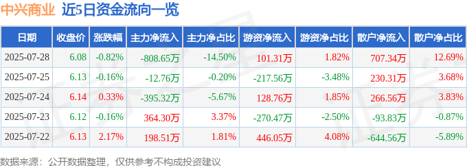 股票行情快报：中兴商业（000715）7月28日主力资金净卖出808.65万元