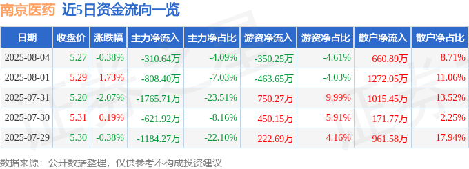 股票行情快报:南京医药(600713)8月4日主力资金净卖出310.64万元