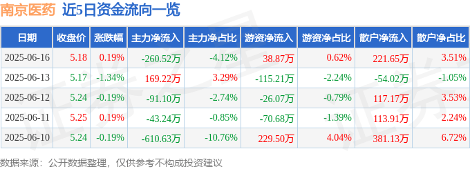 股票行情快报：南京医药（600713）6月16日主力资金净卖出260.52万元