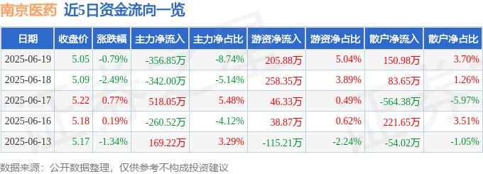 股票行情快报:南京医药(600713)6月19日主力资金净卖出356.85万元