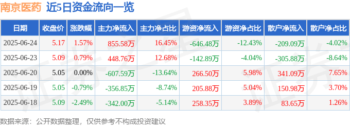 股票行情快报：南京医药（600713）6月24日主力资金净买入855.58万元