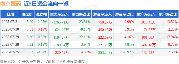 股票行情快报:南京医药(600713)7月31日主力资金净卖出1765.71万元