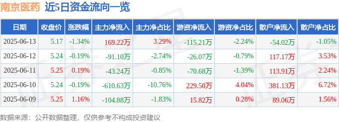 股票行情快报：南京医药（600713）6月13日主力资金净买入169.22万元