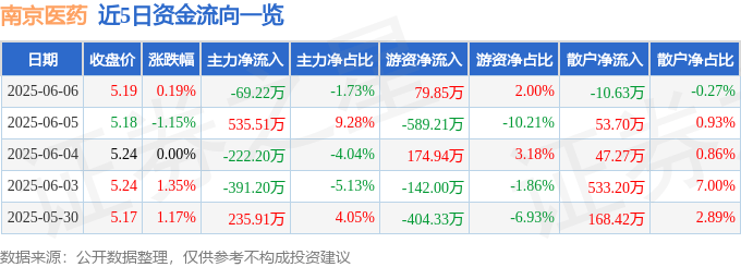 股票行情快报：南京医药（600713）6月6日主力资金净卖出69.22万元