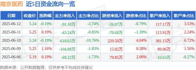 股票行情快报：南京医药（600713）6月12日主力资金净卖出91.10万元