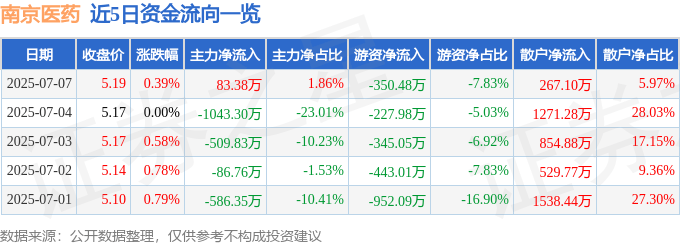 股票行情快报：南京医药（600713）7月7日主力资金净买入83.38万元
