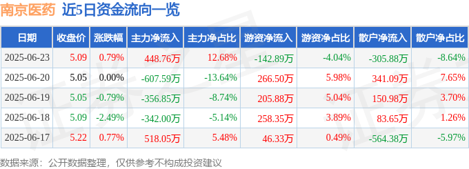 股票行情快报：南京医药（600713）6月23日主力资金净买入448.76万元